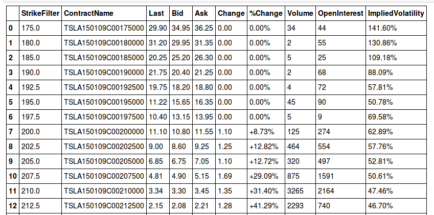 Pandas output